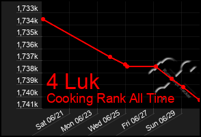 Total Graph of 4 Luk