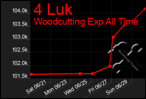 Total Graph of 4 Luk