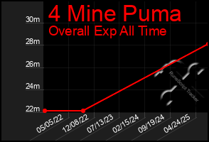 Total Graph of 4 Mine Puma