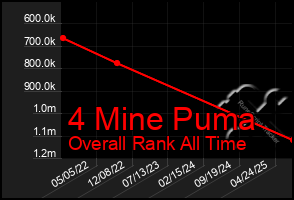 Total Graph of 4 Mine Puma