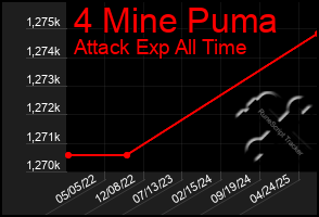 Total Graph of 4 Mine Puma