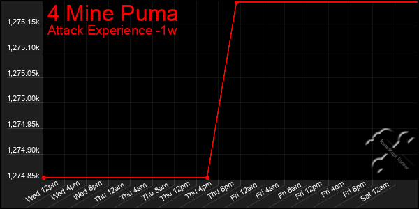 Last 7 Days Graph of 4 Mine Puma