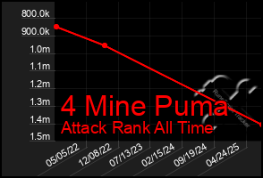 Total Graph of 4 Mine Puma