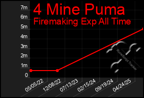Total Graph of 4 Mine Puma