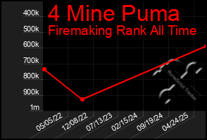 Total Graph of 4 Mine Puma