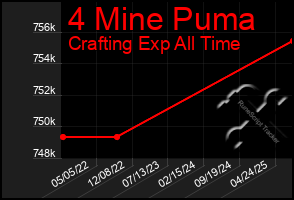 Total Graph of 4 Mine Puma