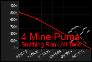 Total Graph of 4 Mine Puma