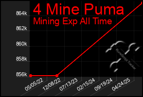 Total Graph of 4 Mine Puma