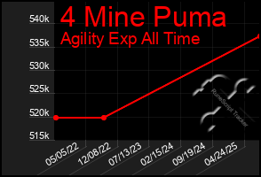 Total Graph of 4 Mine Puma