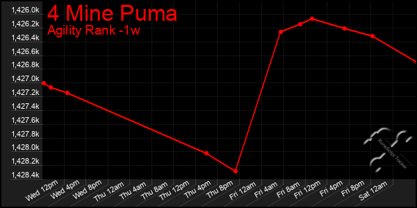 Last 7 Days Graph of 4 Mine Puma