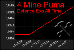 Total Graph of 4 Mine Puma