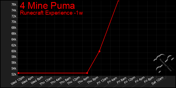 Last 7 Days Graph of 4 Mine Puma