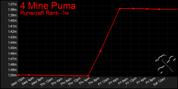 Last 7 Days Graph of 4 Mine Puma