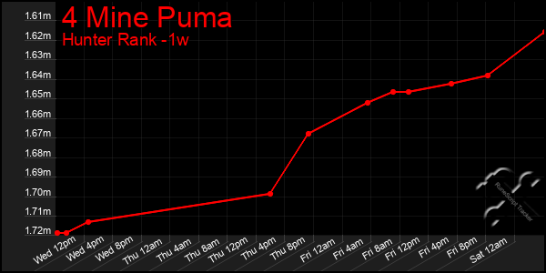Last 7 Days Graph of 4 Mine Puma