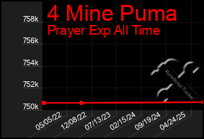 Total Graph of 4 Mine Puma