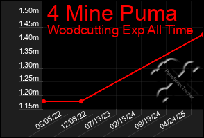 Total Graph of 4 Mine Puma
