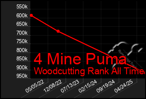 Total Graph of 4 Mine Puma