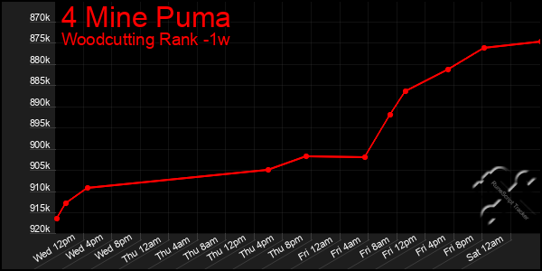 Last 7 Days Graph of 4 Mine Puma