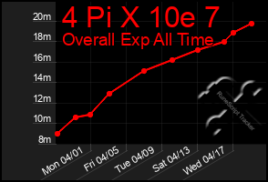 Total Graph of 4 Pi X 10e 7