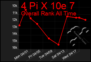 Total Graph of 4 Pi X 10e 7