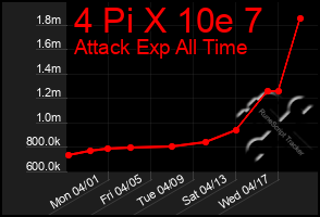 Total Graph of 4 Pi X 10e 7
