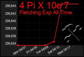 Total Graph of 4 Pi X 10e 7