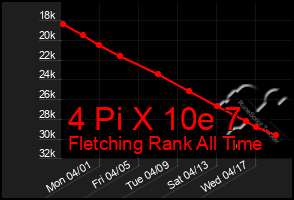 Total Graph of 4 Pi X 10e 7