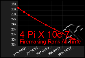 Total Graph of 4 Pi X 10e 7
