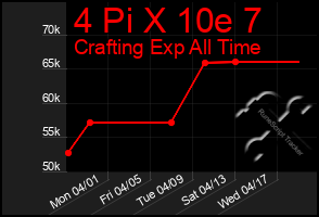 Total Graph of 4 Pi X 10e 7