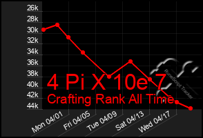 Total Graph of 4 Pi X 10e 7