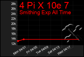 Total Graph of 4 Pi X 10e 7