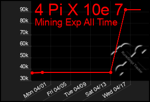 Total Graph of 4 Pi X 10e 7