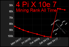 Total Graph of 4 Pi X 10e 7