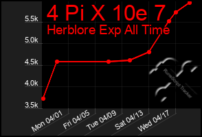 Total Graph of 4 Pi X 10e 7