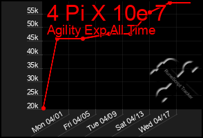 Total Graph of 4 Pi X 10e 7