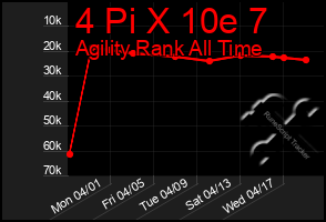 Total Graph of 4 Pi X 10e 7