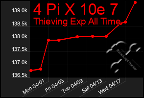 Total Graph of 4 Pi X 10e 7