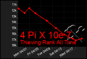 Total Graph of 4 Pi X 10e 7