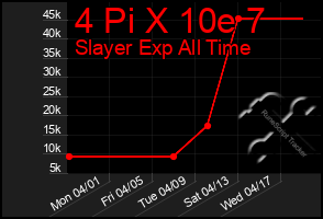 Total Graph of 4 Pi X 10e 7