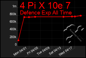 Total Graph of 4 Pi X 10e 7