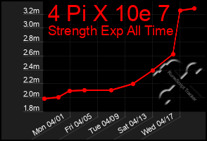 Total Graph of 4 Pi X 10e 7