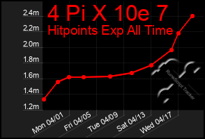 Total Graph of 4 Pi X 10e 7