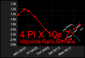 Total Graph of 4 Pi X 10e 7