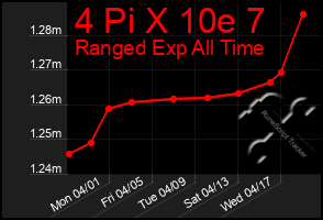 Total Graph of 4 Pi X 10e 7