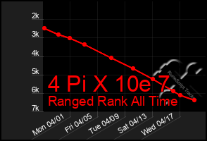 Total Graph of 4 Pi X 10e 7