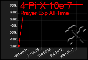 Total Graph of 4 Pi X 10e 7