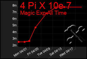 Total Graph of 4 Pi X 10e 7
