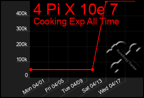Total Graph of 4 Pi X 10e 7