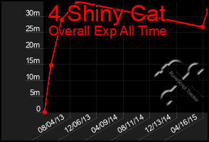 Total Graph of 4 Shiny Cat