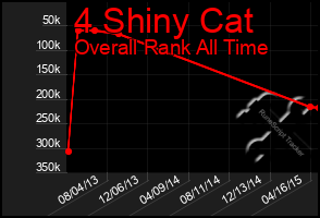 Total Graph of 4 Shiny Cat